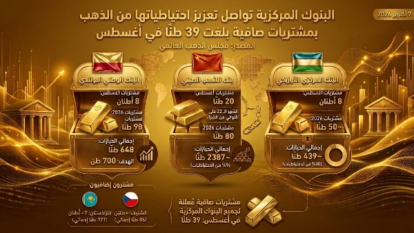 البنوك المركزية تعزز احتياطياتها من الذهب بمشتريات صافية بلغت 39 طنا في أغسطس