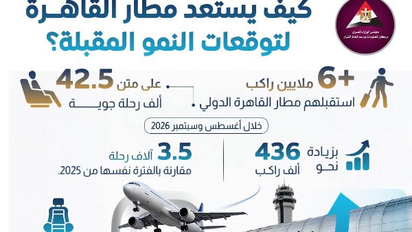 "معلومات الوزراء": مطار القاهرة يستقبل أكثر من 6 ملايين راكب خلال أغسطس وسبتمبر الماضيين