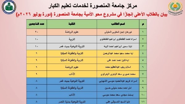 رئيس جامعة المنصورة يشيد بتصدر الجامعة المركز الأول محلياً بمحو أمية نحو 17 ألف دارس