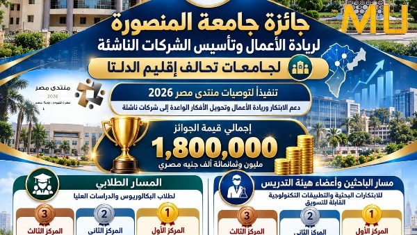 رئيس جامعة المنصورة: إطلاق جائزة لريادة الأعمال وتأسيس الشركات الناشئة بإجمالي مبالغ مالية 1.8 مليون جنيه
