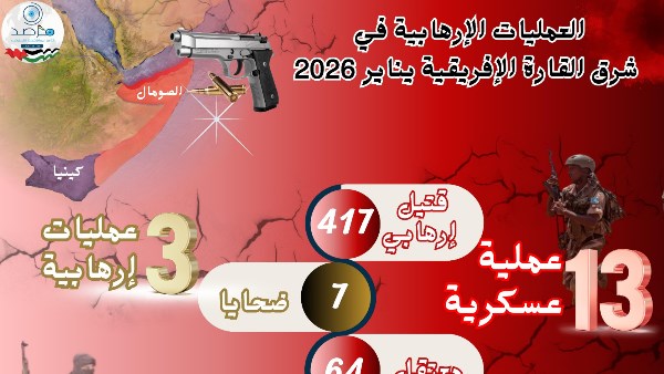 مرصد الأزهر: تصاعد محدود في وتيرة الإرهاب بشرق إفريقيا يقابله ضربات عسكرية خلال يناير 2026