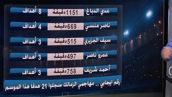 أرقام جديدة بشأن مهاجمي القلعة الحمراء والبيضاء