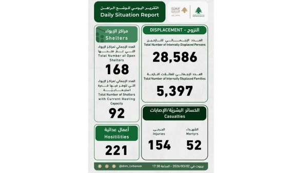 لبنان: ارتفاع حالات الوفاة إلى 52 شخص وإصابة 154 آخرين