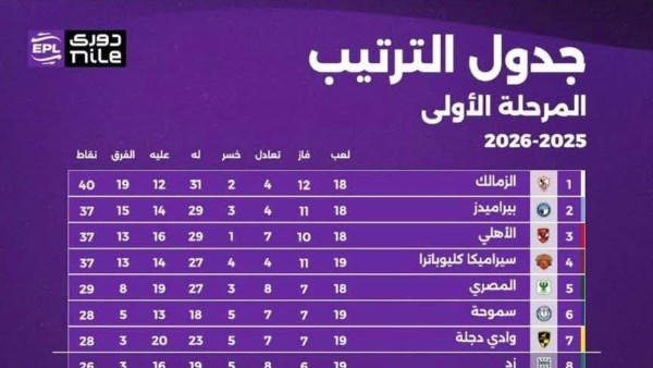قمة ترتيب دوري نايل