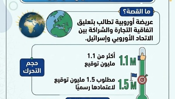 عريضة أوروبية تتجاوز 1.1 مليون توقيع تدعو لتعليق اتفاق الشراكة مع إسرائيل