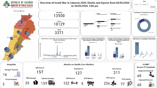 3371 شهيدًا و10129 جريحًا حصيلة العدوان الإسرائيلي على لبنان منذ 2 مارس 2026