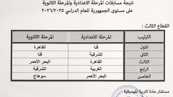 تعليم قنا يقتنص المركزين الأول والثاني على الجمهورية في مسابقات التربية الموسيقية
