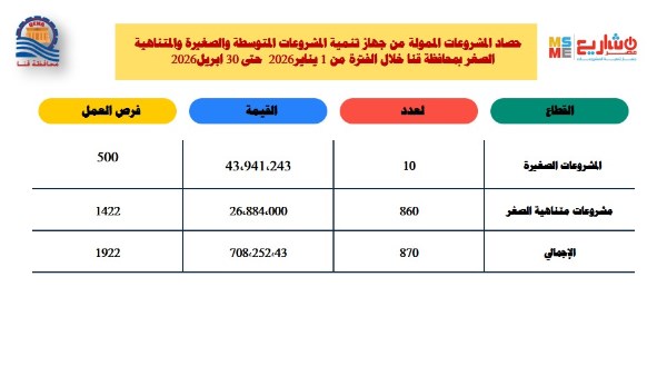 بيان جهاز تنمية المشروعات