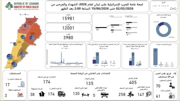 حصيلة العدوان الاسرائيلى