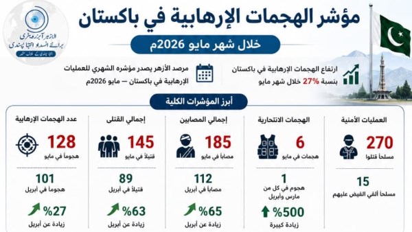 مرصد الأزهر: زيادة الهجمات الإرهابية في باكستان خلال مايو 2026 بنسبة 27% وبلوشستان في صدارة المشهد الأمني