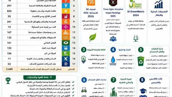 جامعة قنا تُعلن تقريرها السنوي للتصنيف الدولي والاستدامة 202
