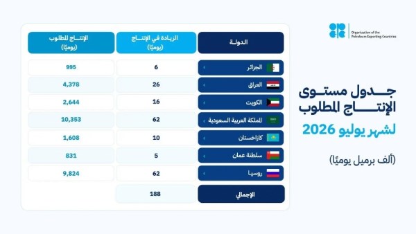 "أوبك بلس" تقرر زيادة في مستويات الإنتاج بمقدار 188 ألف برميل يوميا