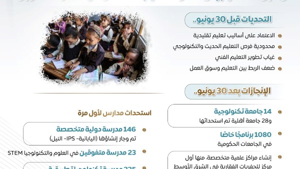 المركز الإعلامي لمجلس الوزراء يرصد أوضاع قطاع التعليم قبل "30 يونيو" وبعدها: " من أساليب تعليمية تقليدية إلى تعليم تكنولوجي متطور"