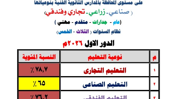 الدبلومات الفنية بشمال سيناء