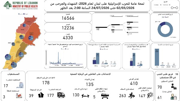  حصيلة العدوان الإسرائيلي