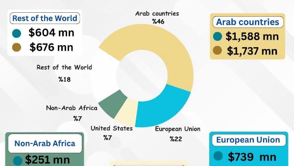  إجمالي صادرات الصناعات الغذائية المصرية