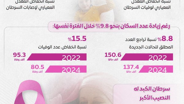 مصر تحقق تراجعا تاريخيا في المعدل المعياري للسرطان