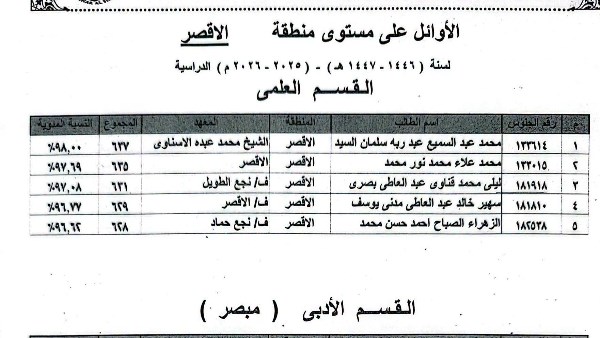 أوائل الثانوية الأزهرية بالأقصر يتصدرون المشهد والمنطقة الأزهرية تحتفي بتفوقهم