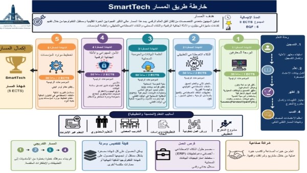 "سمارت تك" 5 شهادات في الذكاء الإصطناعي والأمن السيبراني