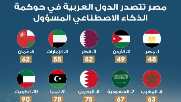 مصر تتصدر الدول العربية في حوكمة الذكاء الاصطناعي المسؤول