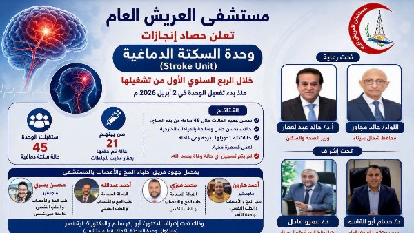 "صحة شمال سيناء": علاج 45 حالة بوحدة السكتة الدماغية بمستشفى العريش خلال الربع الأول من تشغيلها