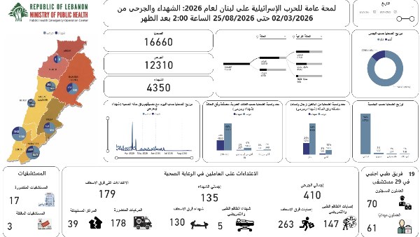 حصيلة العدوان الإسرائيلي 