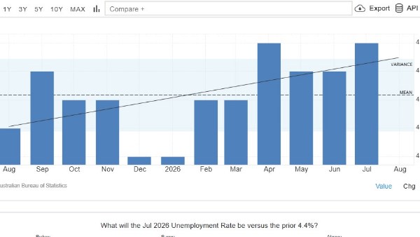 ارتفاع معدل البطالة في أستراليا إلى 4.5% خلال شهر يوليو