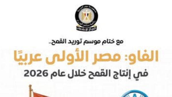 المركز الإعلامي لمجلس الوزراء: مصر الأولى عربيا في إنتاج القمح خلال عام 2026 وفقا لتقديرات "الفاو"