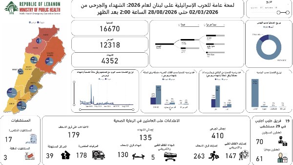 لبنان: 4352 شهيداً و12318 جريحاً حصيلة العدوان الإسرائيلي على لبنان منذ 2 مارس