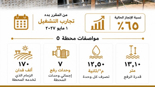 وزير الري: خطة استراتيجية لمحطات رفع المياه لتحديد أولويات التأهيل والإحلال والصيانة