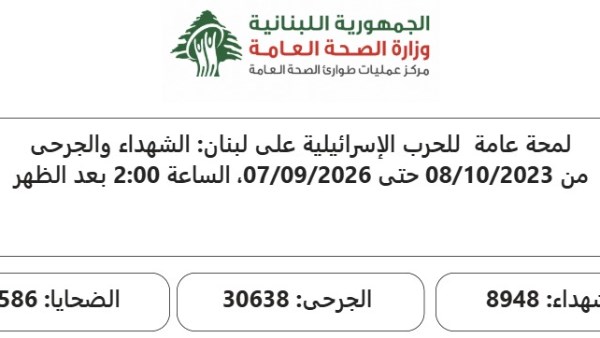 الحصيلة التراكمية للعدوان الإسرائيلي على لبنان 