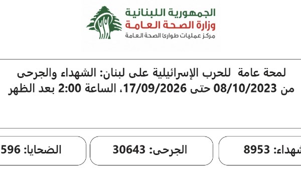 الحصيلة التراكمية للعدوان الإسرائيلي على لبنان