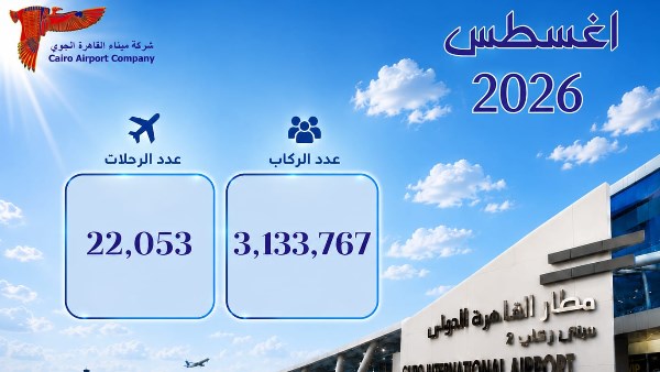 مطار القاهرة يستقبل أكثر من 3 ملايين راكب خلال أغسطس بزيادة 9% عن العام السابق