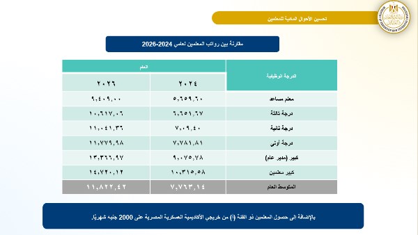 رواتب المعلمين