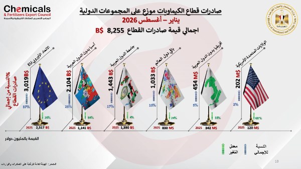  صادرات الصناعات الكيماوية