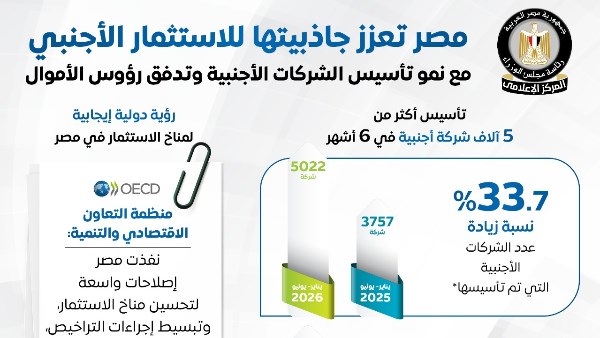 "إعلامي الوزراء": تأسيس أكثر من 5 آلاف شركة أجنبية خلال 6 أشهر