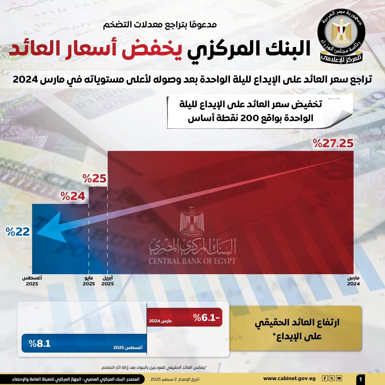 نتائج اجتماعات البنك المركزي المصري خلال الفترة من مارس 2024 - أغسطس 2025