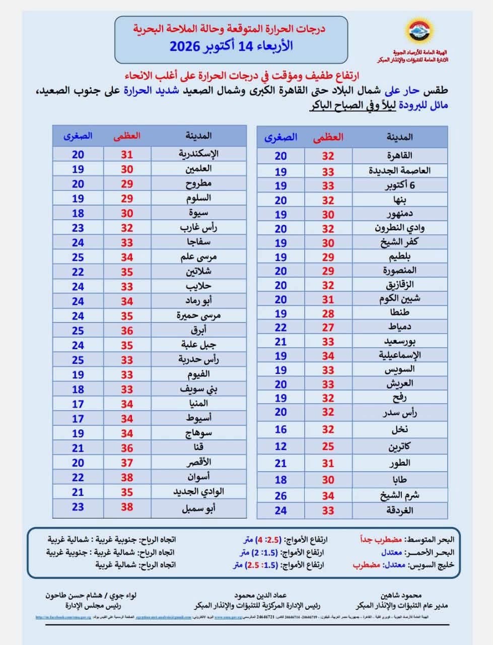 درجات الحرارة المتوقعة